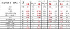 澳门永利线上注册我国共出口汽车10.6万辆