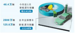 澳门永利线上娱乐各地不得对新能源汽车实行限行、限购